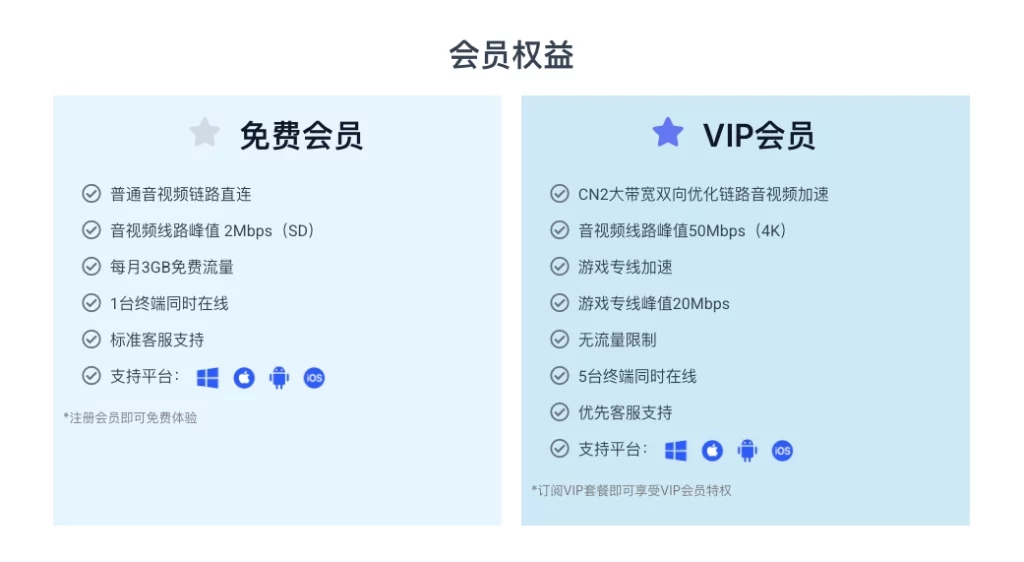 Yufei Subscribe Priority compare 海外加速 羽飞畅连Yufei.Cloud - 海外华人回国加速器 Yufei Subscribe Priority compare 海外加速 羽飞畅连Yufei.Cloud - 海外华人回国加速器